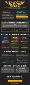 Infographic about Concrete Surface Profile (CSP) explaining failure points, solutions, CSP levels, and coating options for durable epoxy floors.