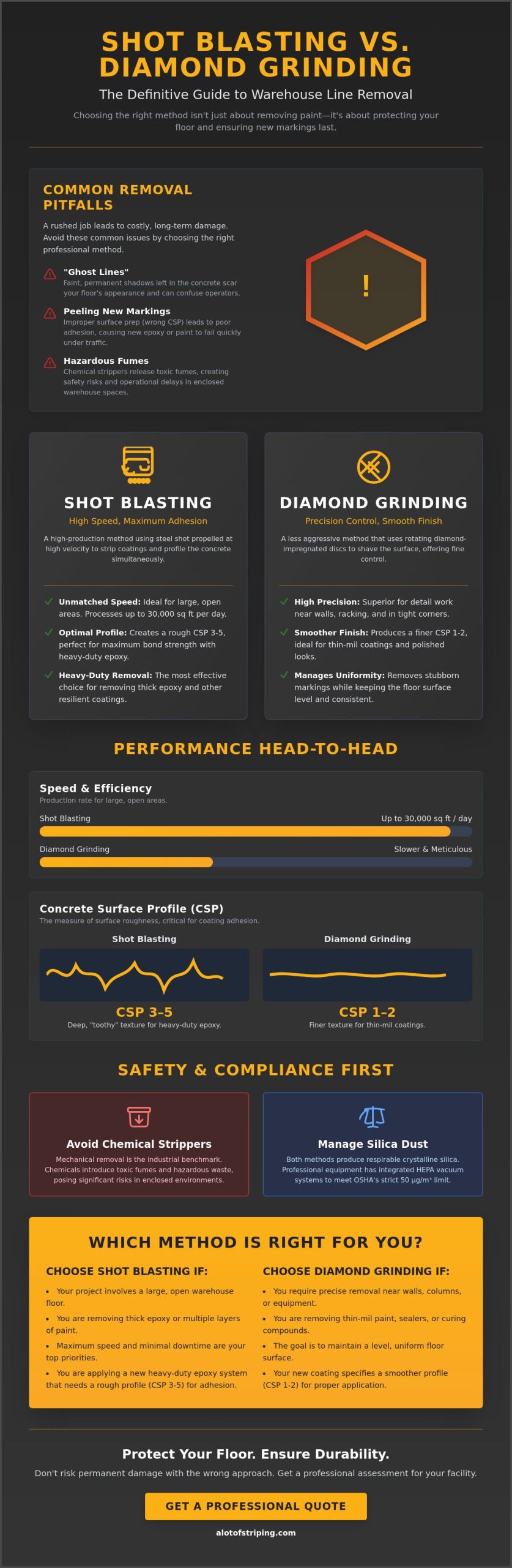 Infographic comparing Shot Blasting vs. Diamond Grinding for warehouse floor removal, showing pros, cons, CSP profiles, safety tips, and decision guide.